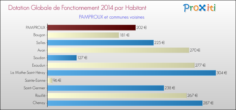 Montant des dotations globales de fonctionnement DGF par Habitant pour PAMPROUX et les communes proches en 2014. Comparaison des des dotations globales de fonctionnement DGF par habitant pour PAMPROUX et les communes voisines en 2014.