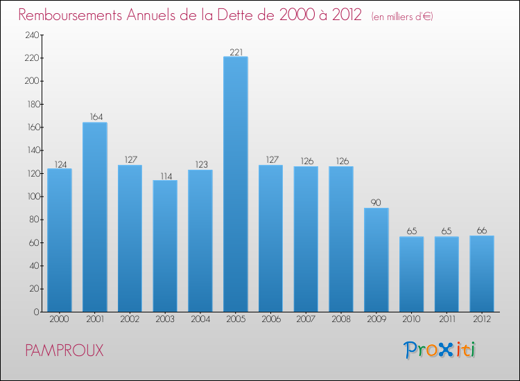 Evolution de l'annuité de la dette pour la commune de PAMPROUX de 2000 à 2012 Annuités de la dette pour PAMPROUX de 2000 à 2012