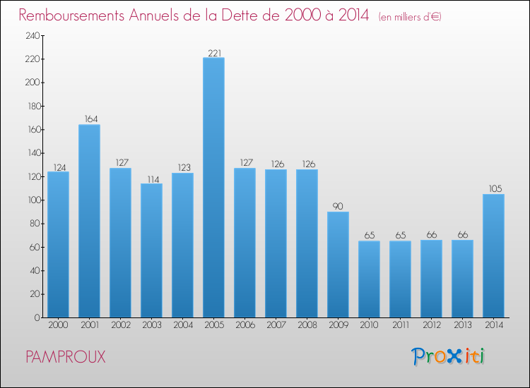 Evolution de l'annuité de la dette pour la commune de PAMPROUX de 2000 à 2014 Annuités de la dette pour PAMPROUX de 2000 à 2014