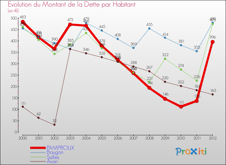 Evolution de la dette par habitant pour la commune de PAMPROUX et les communes proches de 2000 à 2012 Comparaison de la dette par habitant pour PAMPROUX et les communes voisines de 2000 à 2012