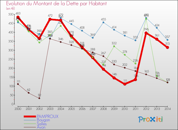 Evolution de la dette par habitant pour la commune de PAMPROUX et les communes proches de 2000 à 2014 Comparaison de la dette par habitant pour PAMPROUX et les communes voisines de 2000 à 2014