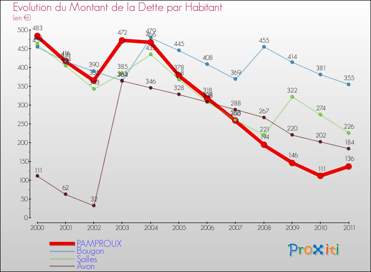 Evolution de la dette par habitant pour la commune de PAMPROUX et les communes proches Comparaison de la dette par habitant pour PAMPROUX et les communes voisines