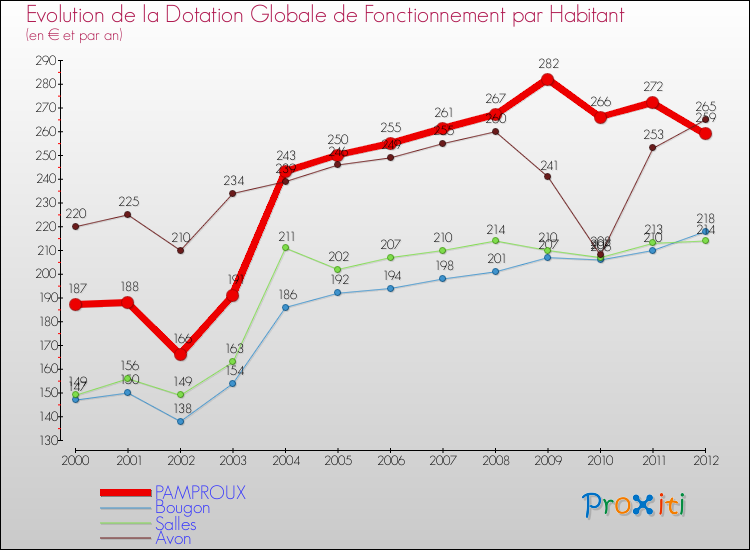 Evolution et montant de la dotation globale de fonctionnement par Habitant pour PAMPROUX et les communes proches Comparaison des dotations globales de fonctionnement par habitant pour PAMPROUX et les communes voisines