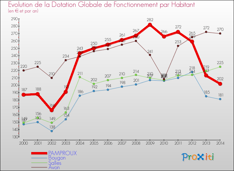 Evolution et montant de la dotation globale de fonctionnement par Habitant pour PAMPROUX et les communes proches de 2000 à 2014. Comparaison des dotations globales de fonctionnement par habitant pour PAMPROUX et les communes voisines de 2000 à 2014.