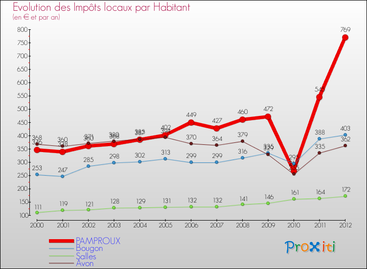 Evolution et montant des impôts locaux par Habitant pour PAMPROUX et les communes proches Comparaison des impôts locaux par habitant pour PAMPROUX et les communes voisines