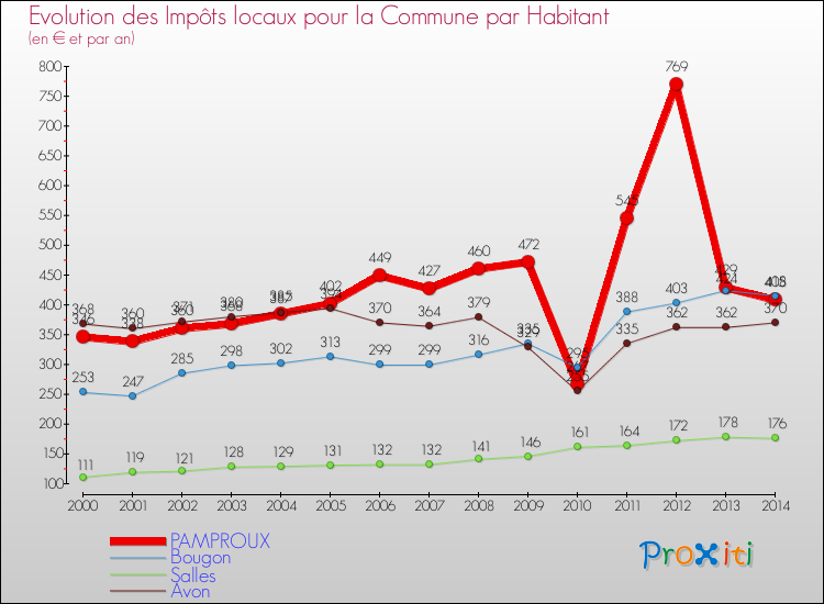 Evolution et montant des impôts locaux par Habitant pour PAMPROUX et les communes proches de 2000 à 2014 Comparaison des impôts locaux par habitant pour PAMPROUX et les communes voisines de 2000 à 2014