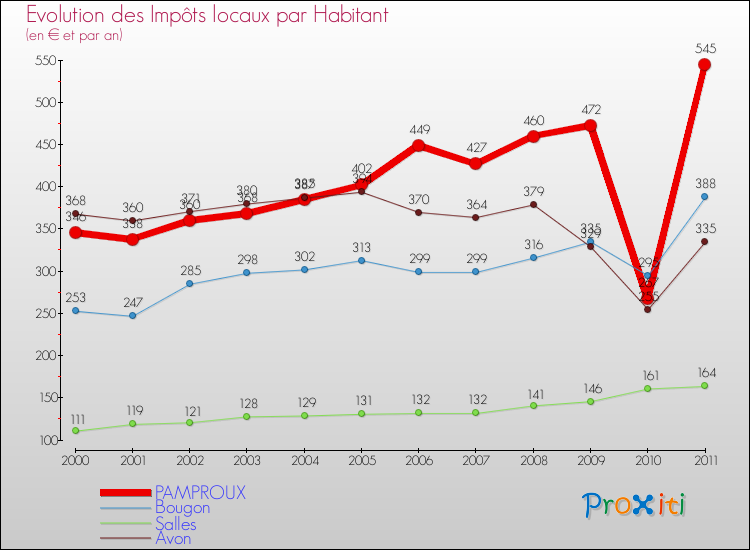 Evolution et montant des impôts locaux par Habitant pour PAMPROUX et les communes proches Comparaison des impôts locaux par habitant pour PAMPROUX et les communes voisines