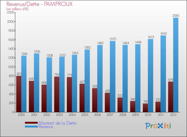 Evolution comparée de la dette et des revenus pour la commune de PAMPROUX de 2000 à 2012 Comparaison de la dette et des revenus pour PAMPROUX de 2000 à 2012