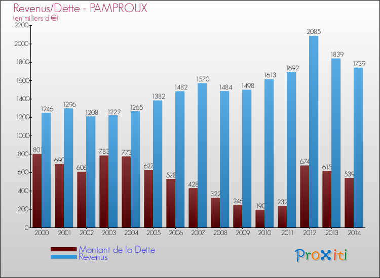 Evolution comparée de la dette et des revenus pour la commune de PAMPROUX de 2000 à 2014 Comparaison de la dette et des revenus pour PAMPROUX de 2000 à 2014