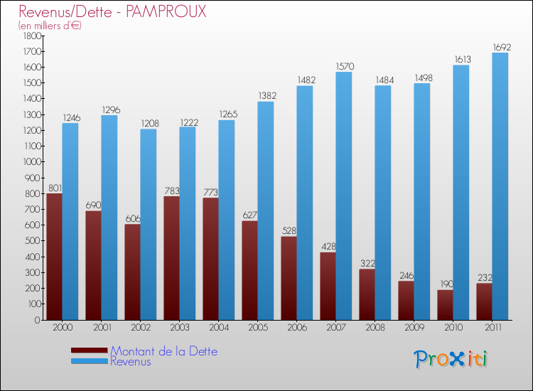 Evolution comparée de la dette et des revenus pour la commune de PAMPROUX de 2000 à 2011 Comparaison de la dette et des revenus pour PAMPROUX de 2000 à 2011