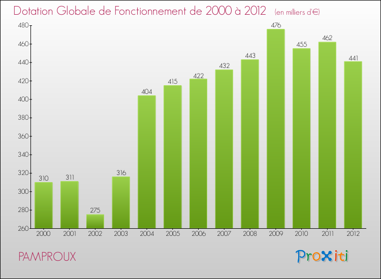 Evolution du montant de la Dotation Globale de Fonctionnement pour la commune de PAMPROUX de 2000 à 2012 Evolution du montant de la Dotation Globale de Fonctionnement pour PAMPROUX de 2000 à 2012