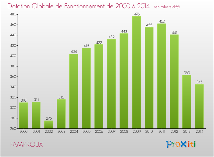 Evolution du montant de la Dotation Globale de Fonctionnement pour la commune de PAMPROUX de 2000 à 2014 Evolution du montant de la Dotation Globale de Fonctionnement pour PAMPROUX de 2000 à 2014