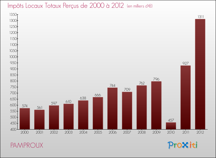 Evolution des Impôts Locaux pour la commune de PAMPROUX de 2000 à 2012 Evolution des Impôts Locaux pour PAMPROUX de 2000 à 2012