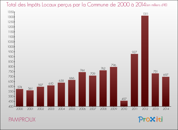 Evolution des Impôts Locaux pour la commune de PAMPROUX de 2000 à 2014 Evolution des Impôts Locaux pour PAMPROUX de 2000 à 2014