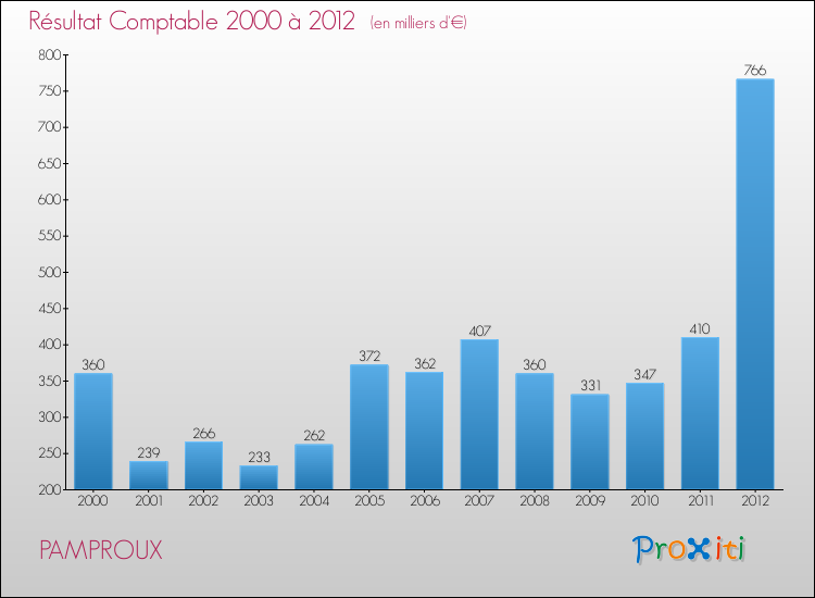 Evolution du résultat comptable pour la commune de PAMPROUX de 2000 à 2012 Evolution du résultat comptable pour PAMPROUX de 2000 à 2012