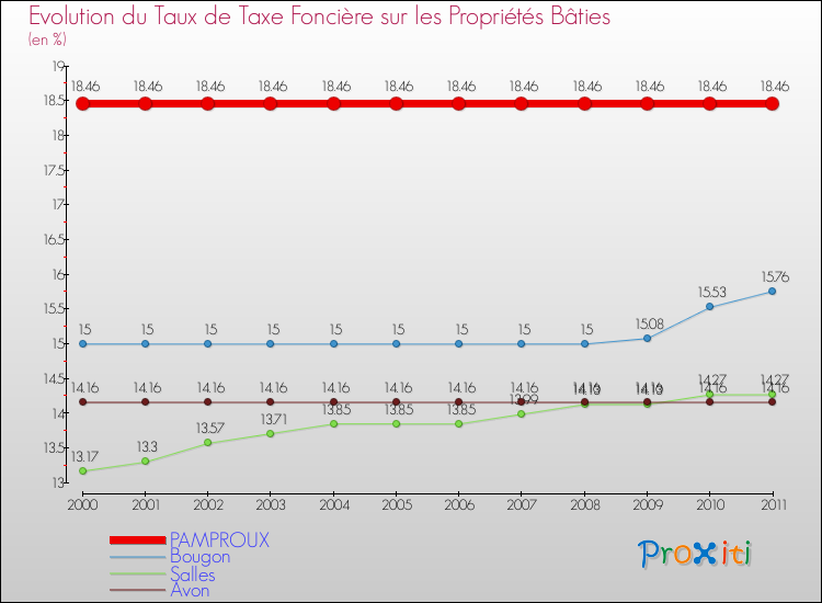 Evolution du taux de la taxe foncière sur le bati pour PAMPROUX et les communes proches Comparaison des taux de taxe foncière sur le bati pour PAMPROUX et les communes voisines