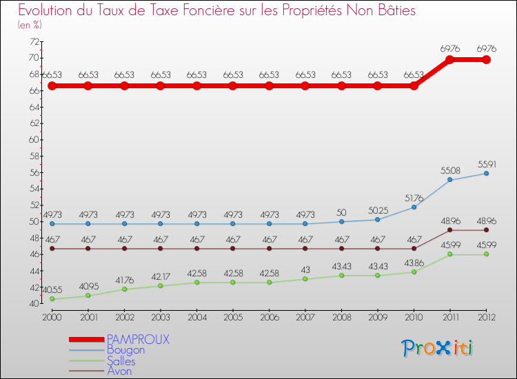 Evolution du taux de la taxe foncière sur les immeubles et terrains non batis pour PAMPROUX et les communes proches de 2000 à 2012 Comparaison des taux de la taxe foncière sur les immeubles et terrains non batis pour PAMPROUX et les communes voisines de 2000 à 2012
