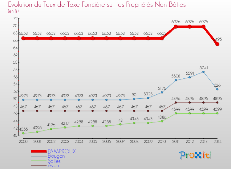 Evolution du taux de la taxe foncière sur les immeubles et terrains non batis pour PAMPROUX et les communes proches de 2000 à 2014 Comparaison des taux de la taxe foncière sur les immeubles et terrains non batis pour PAMPROUX et les communes voisines de 2000 à 2014