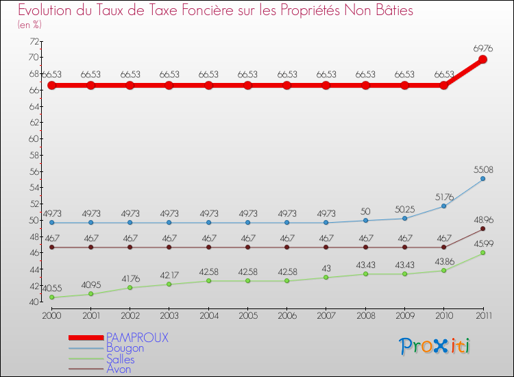 Evolution du taux de la taxe foncière sur les immeubles et terrains non batis pour PAMPROUX et les communes proches Comparaison des taux de la taxe foncière sur les immeubles et terrains non batis pour PAMPROUX et les communes voisines