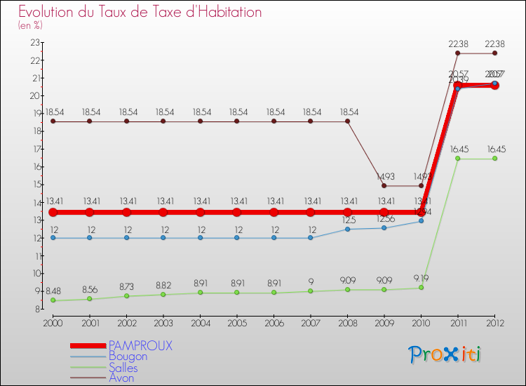 Evolution du taux de la taxe d'habitation pour PAMPROUX et les communes proches Comparaison des taux de la taxe d'habitation pour PAMPROUX et les communes voisines