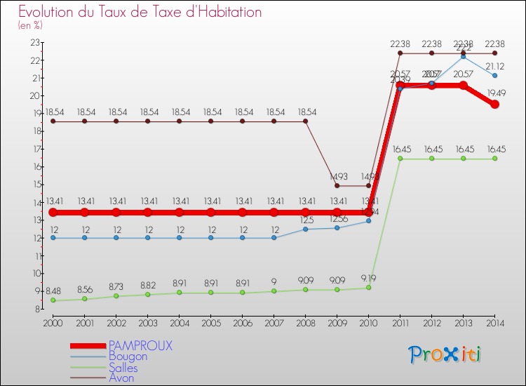 Evolution du taux de la taxe d'habitation pour PAMPROUX et les communes proches de 2000 à 2014 Comparaison des taux de la taxe d'habitation pour PAMPROUX et les communes voisines de 2000 à 2014