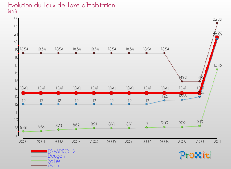 Evolution du taux de la taxe d'habitation pour PAMPROUX et les communes proches Comparaison des taux de la taxe d'habitation pour PAMPROUX et les communes voisines