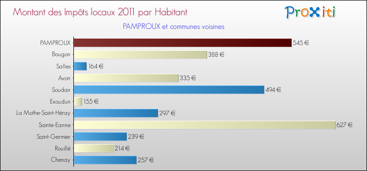 Montant des impôts locaux par Habitant pour PAMPROUX et les communes proches Comparaison des impôts locaux par habitant pour PAMPROUX et les communes voisines