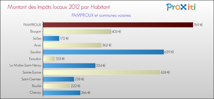 Montant des impôts locaux par Habitant pour PAMPROUX et les communes proches Comparaison des impôts locaux par habitant pour PAMPROUX et les communes voisines
