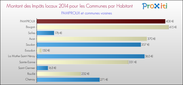 Montant des impôts locaux par Habitant pour PAMPROUX et les communes proches en 2014 Comparaison des impôts locaux par habitant pour PAMPROUX et les communes voisines en 2014