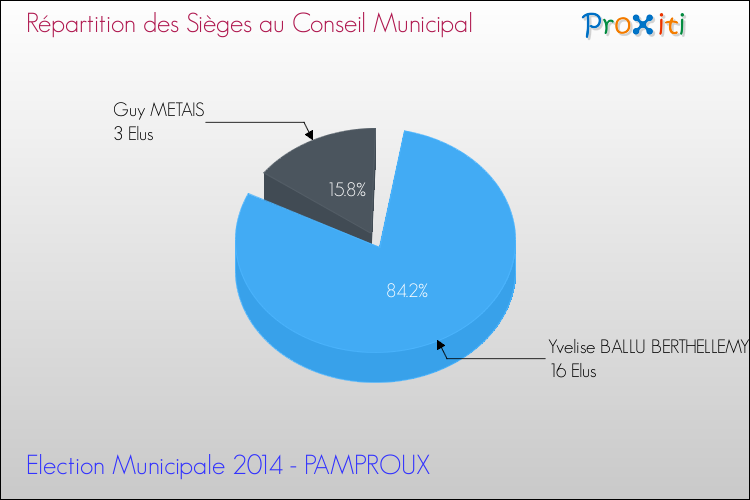 Répartition des élus au conseil municipal entre les listes à l'issue du 1er Tour des Elections Municipales 2014 de la commune de PAMPROUX Elections Municipales 2014 - Répartition des élus au conseil municipal entre les listes à l'issue du 1er Tour pour la commune de PAMPROUX