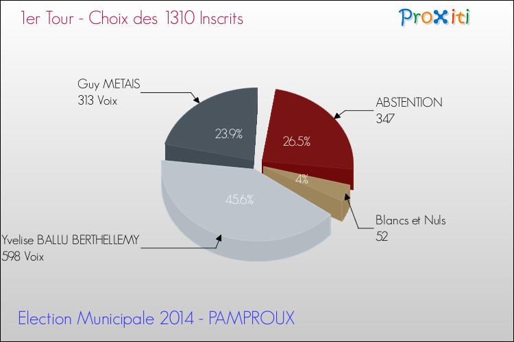 Résultats par rapport aux inscrits au 1er Tour des Elections Municipales 2014 de la commune de PAMPROUX Elections Municipales 2014 - Résultats par rapport aux inscrits au 1er Tour pour la commune de PAMPROUX