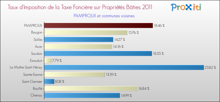 Taux d'imposition de la taxe foncière sur le bati 2011 pour PAMPROUX et les communes proches Comparaison des taux d'imposition de la taxe foncière sur le bati 2011 pour PAMPROUX et les communes voisines