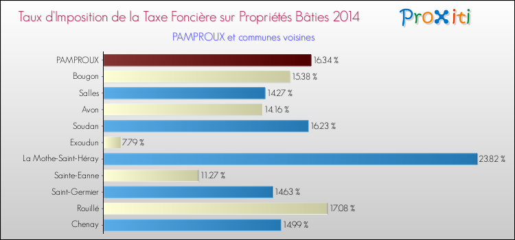 Taux d'imposition de la taxe foncière sur le bati 2014 pour PAMPROUX et les communes proches Comparaison des taux d'imposition de la taxe foncière sur le bati 2014 pour PAMPROUX et les communes voisines