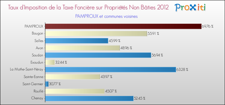 Taux d'imposition de la taxe foncière sur les immeubles et terrains non batis 2012 pour PAMPROUX et les communes proches Comparaison des taux d'imposition de la taxe foncière sur les immeubles et terrains non batis 2012 pour PAMPROUX et les communes voisines