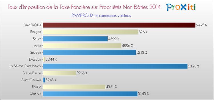 Taux d'imposition de la taxe foncière sur les immeubles et terrains non batis 2014 pour PAMPROUX et les communes proches Comparaison des taux d'imposition de la taxe foncière sur les immeubles et terrains non batis 2014 pour PAMPROUX et les communes voisines