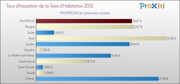 Taux d'imposition de la taxe d'habitation 2012 pour PAMPROUX et les communes proches Comparaison des taux d'imposition de la taxe d'habitation 2012 pour PAMPROUX et les communes voisines