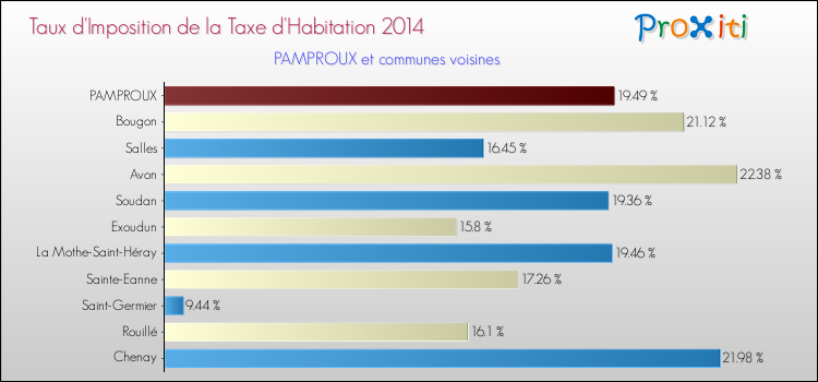 Taux d'imposition de la taxe d'habitation 2014 pour PAMPROUX et les communes proches Comparaison des taux d'imposition de la taxe d'habitation 2014 pour PAMPROUX et les communes voisines