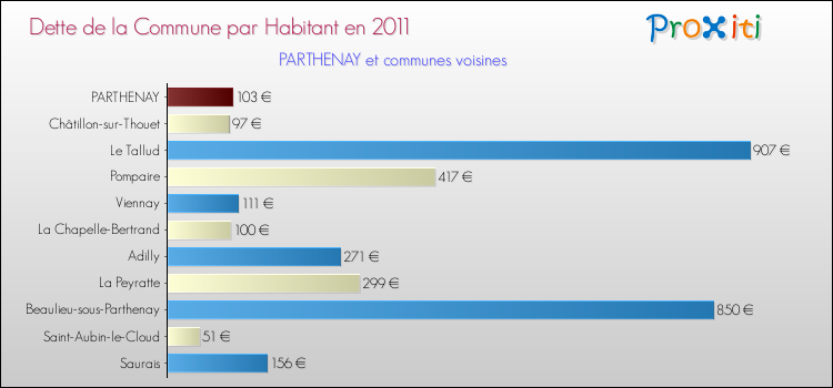 Dette par habitant de la commune en 2011 pour PARTHENAY et les communes proches Comparaison de la dette par habitant de la commune en 2011 pour PARTHENAY et les communes voisines