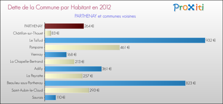Dette par habitant de la commune en 2012 pour PARTHENAY et les communes proches Comparaison de la dette par habitant de la commune en 2012 pour PARTHENAY et les communes voisines
