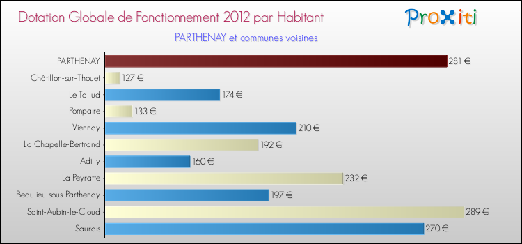 Montant des dotations globales de fonctionnement DGF par Habitant pour PARTHENAY et les communes proches Comparaison des des dotations globales de fonctionnement DGF par habitant pour PARTHENAY et les communes voisines