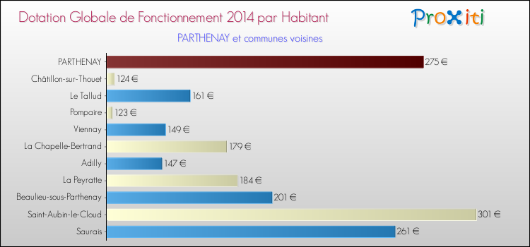 Montant des dotations globales de fonctionnement DGF par Habitant pour PARTHENAY et les communes proches en 2014. Comparaison des des dotations globales de fonctionnement DGF par habitant pour PARTHENAY et les communes voisines en 2014.