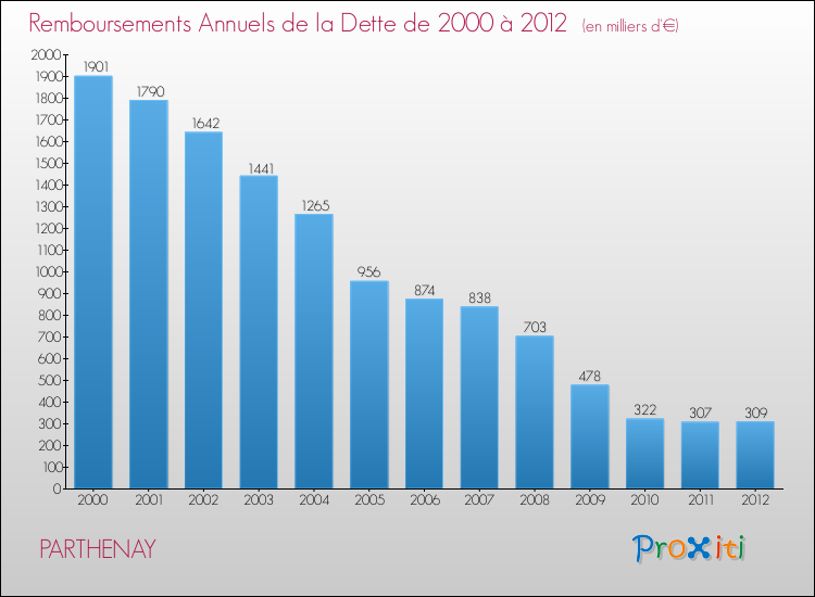 Evolution de l'annuité de la dette pour la commune de PARTHENAY de 2000 à 2012 Annuités de la dette pour PARTHENAY de 2000 à 2012