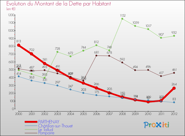 Evolution de la dette par habitant pour la commune de PARTHENAY et les communes proches de 2000 à 2012 Comparaison de la dette par habitant pour PARTHENAY et les communes voisines de 2000 à 2012