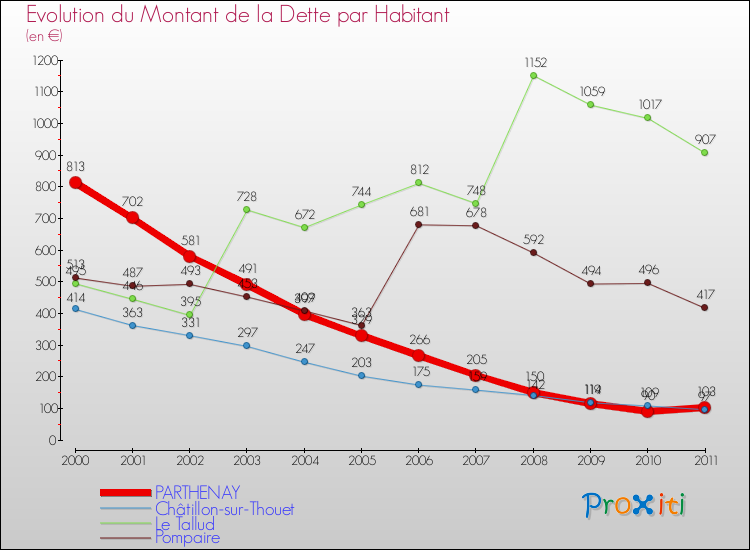 Evolution de la dette par habitant pour la commune de PARTHENAY et les communes proches Comparaison de la dette par habitant pour PARTHENAY et les communes voisines