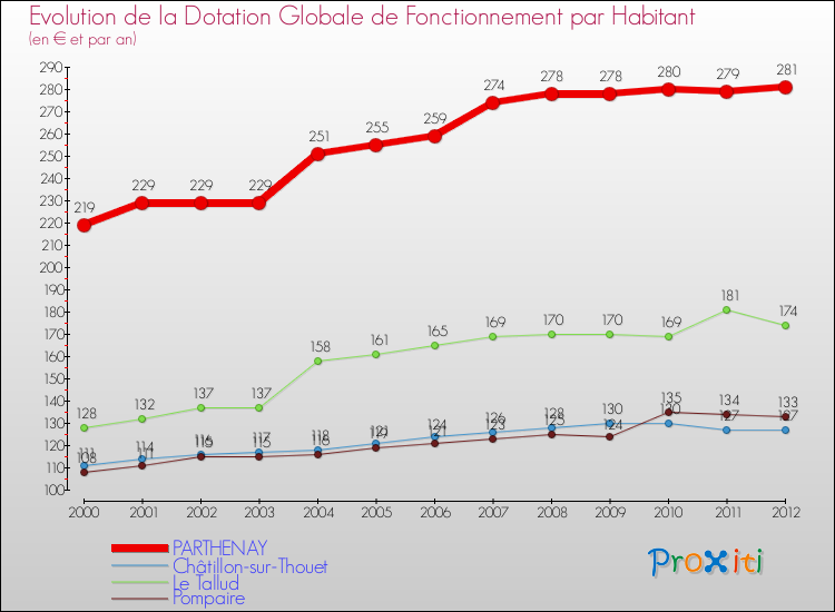 Evolution et montant de la dotation globale de fonctionnement par Habitant pour PARTHENAY et les communes proches Comparaison des dotations globales de fonctionnement par habitant pour PARTHENAY et les communes voisines
