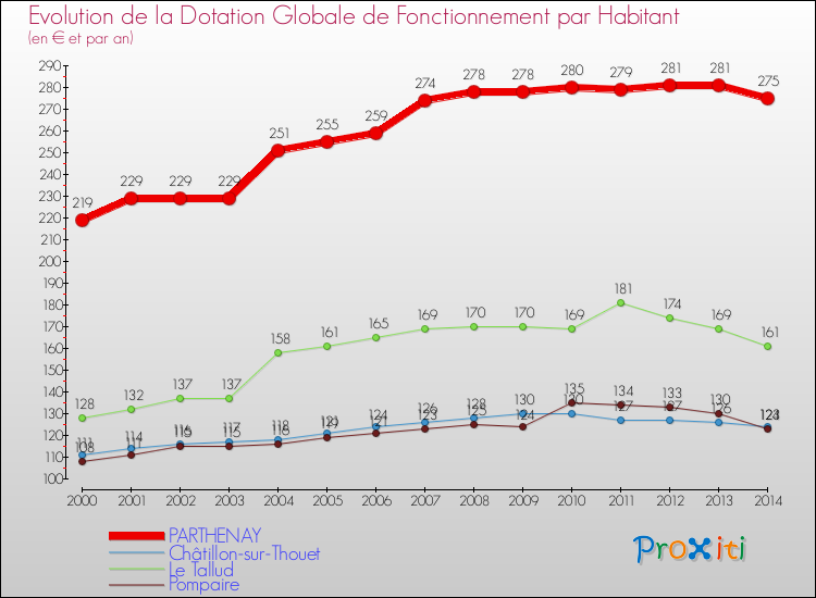 Evolution et montant de la dotation globale de fonctionnement par Habitant pour PARTHENAY et les communes proches de 2000 à 2014. Comparaison des dotations globales de fonctionnement par habitant pour PARTHENAY et les communes voisines de 2000 à 2014.