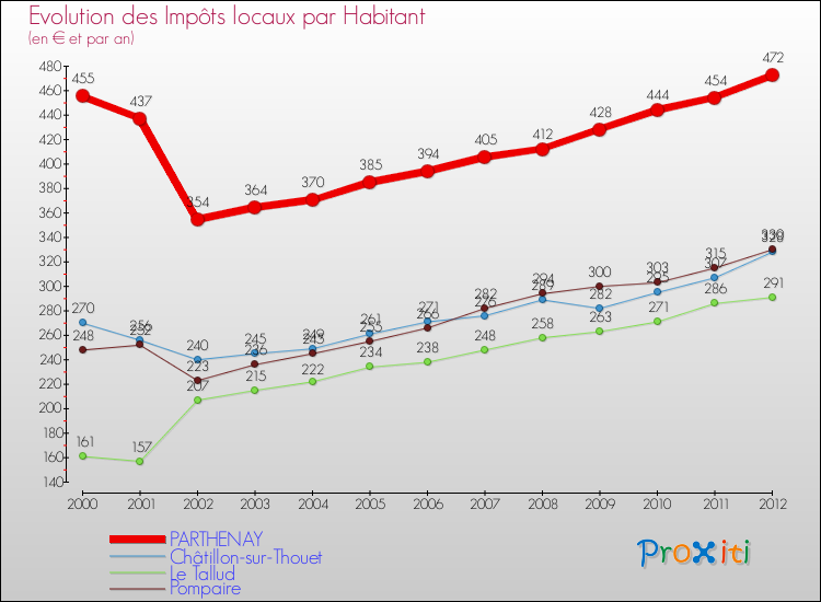 Evolution et montant des impôts locaux par Habitant pour PARTHENAY et les communes proches Comparaison des impôts locaux par habitant pour PARTHENAY et les communes voisines