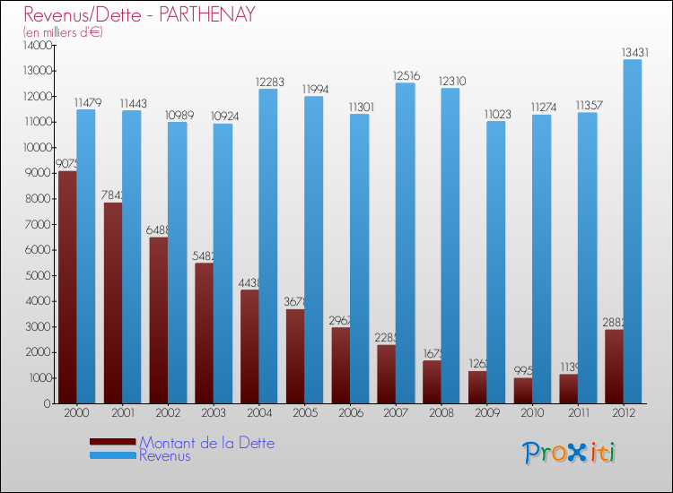 Evolution comparée de la dette et des revenus pour la commune de PARTHENAY de 2000 à 2012 Comparaison de la dette et des revenus pour PARTHENAY de 2000 à 2012