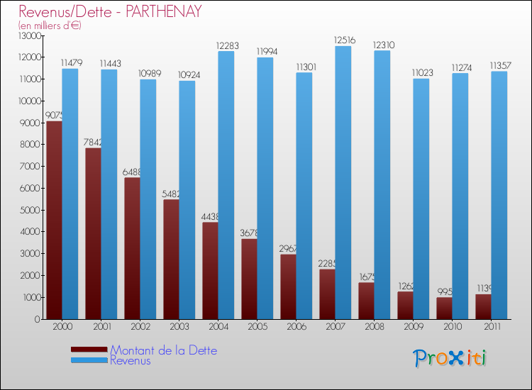 Evolution comparée de la dette et des revenus pour la commune de PARTHENAY de 2000 à 2011 Comparaison de la dette et des revenus pour PARTHENAY de 2000 à 2011