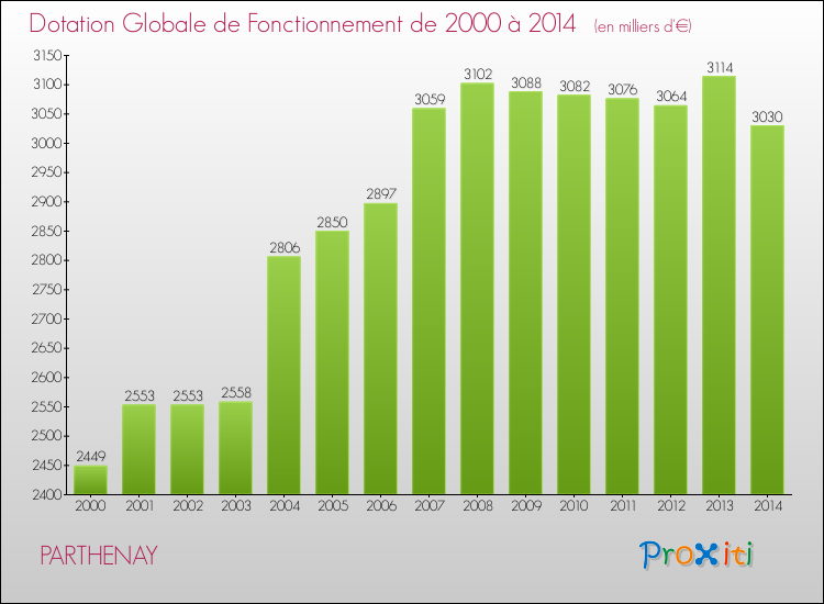 Evolution du montant de la Dotation Globale de Fonctionnement pour la commune de PARTHENAY de 2000 à 2014 Evolution du montant de la Dotation Globale de Fonctionnement pour PARTHENAY de 2000 à 2014
